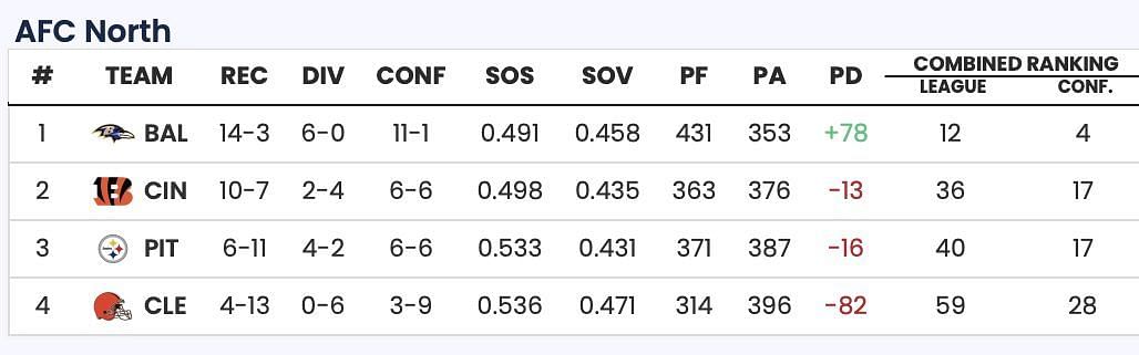 Sportskeeda Playoff Predictor Tool
